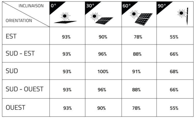 rendement panneaux solaires