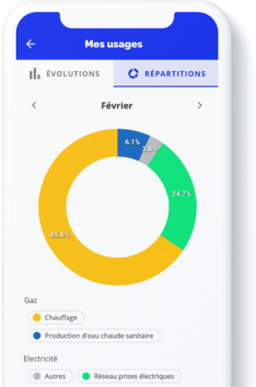 Répartition usage app Répartition usage app