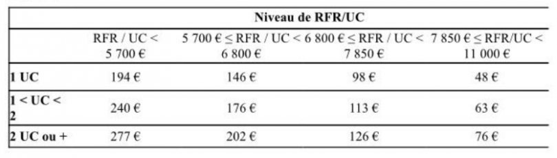 Barème chèque énergie 2023 