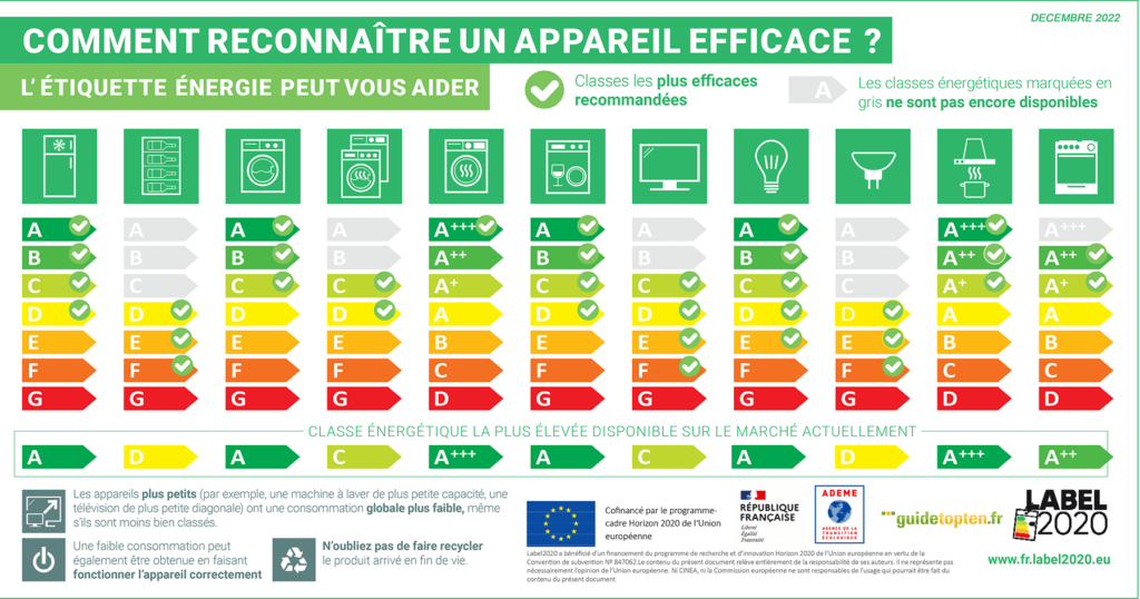 étiquettes énergie